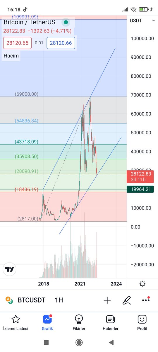 Muhendisbey2134's tweet photo. #btc Şuan Fibonacci desteğinin üstünde dolaşıyor , aşağı kırılım gelirse sonrasında 27200 seviyesinin altında mum kapanışları yaparsa 19900 seviyelerine iniş beklentim var stoplu beklemek Şuan için en doğrusu, benim için son durak 19900 seviyeleri .Benim stop emrim 26100 . https://t.co/E9v6UNbMeS