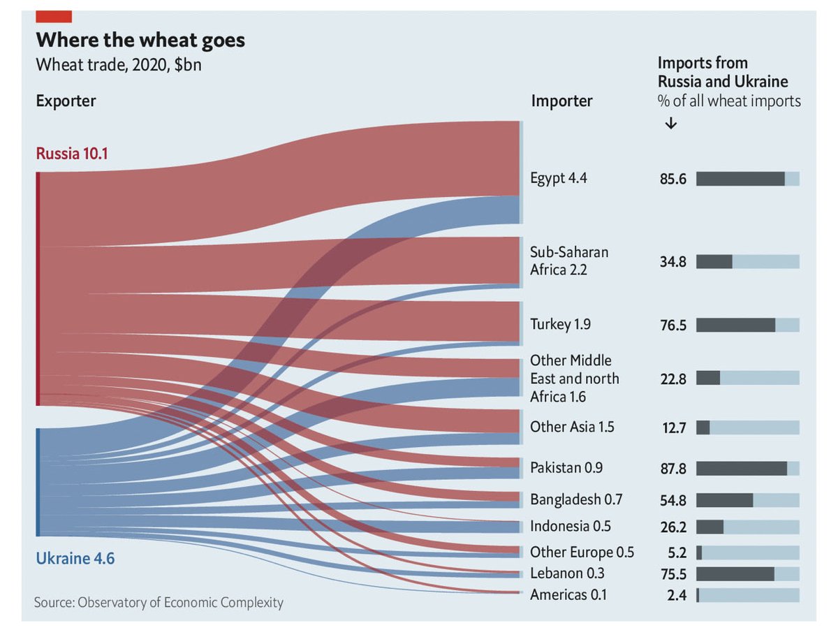 PeterZeihan's tweet photo. Great graphic on #wheat from #Russia and #Ukraine from ⁦@TheEconomist⁩ https://t.co/RGRGRAJ5ZL