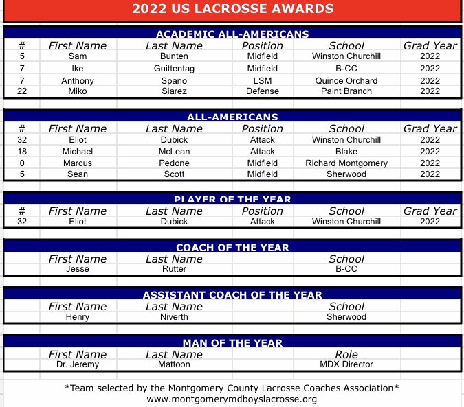 MocoMDBoysLacro's tweet photo. Congratulations to all of our Academic All-Americans, All-Americans, Player of the Year, Coach of the Year, Assistant Coach of the Year, and Man of the Year! Amazing accomplishments and honors for all on this list! https://t.co/NVbMPIcdcx