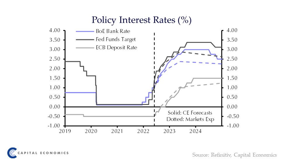 Q2 2022 UK Markets Outlook: If we are right in expecting inflationary pressure to stay strong even as the economy gets dangerously close to a recession, then the prices of gilts and UK equities will probably fall further over the next year. Read more here: capitaleconomics.com/publications/u…