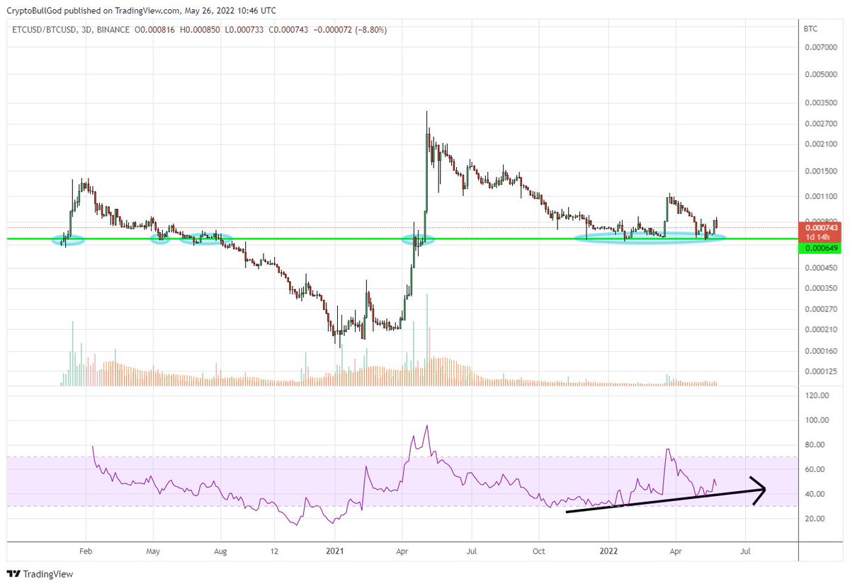 CryptoBullGod's tweet photo. Both $ETH & $ETC have very strong $BTC pairing charts
To me this suggests both having continued strong price movements relative to #Bitcoin moving forward into our final BULL leg UP
#crypto #cryptocurrency #altcoins #altseason #ethereum #ethereumclassic #ethbtc #etcbtc #etceth https://t.co/34cdEYgKGu
