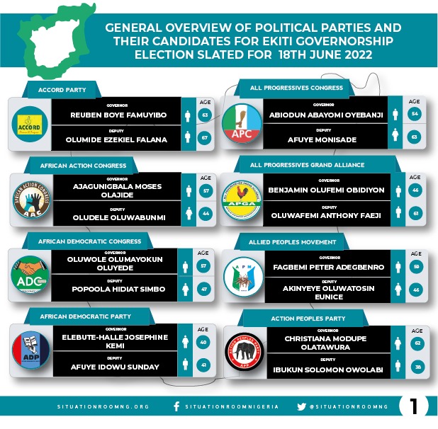 SituationRoomNg's tweet photo. Here is a general overview of political parties, gender and age of their candidates, for Ekiti Governorship Election slated for 18th June 2022.
#EkitiDecides2022
#YourPVCyourVoice
#VoteNotFight https://t.co/Yweq5aXwd5