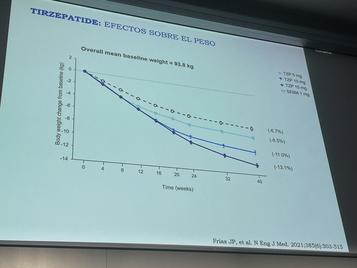 nuria_montero_p's tweet photo. Fantastic review of treatment of obesity in @nefrocat anual Congress by @inkaminambres: reductions of 60% of weight with incretin therapy!! https://t.co/OTVojA81vJ