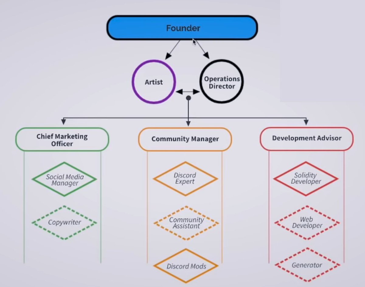 AmityMeta's tweet image. This is the perfect structure for organizing and managing your project. 

#SolanaNFTs #NFTshill #nftsolana #NFT