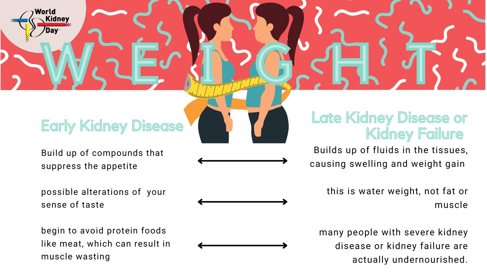 World Kidney Day on Twitter "Healthy kidneys remove excess fluid from