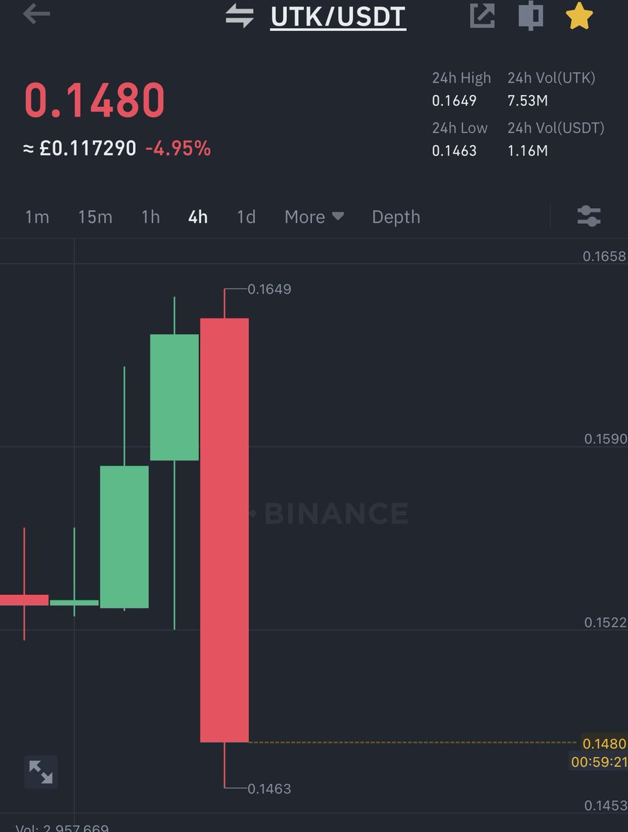 OBEY_THE_GOAT's tweet photo. Told you to sell this dog shit $UTK …if you believe this is the next PayPal then investing in crypto is not for you ..they sold out because they know it’s garbage #UTK #UTRUST .. NO WAY #U-SHIT https://t.co/KdjDIgtCAp