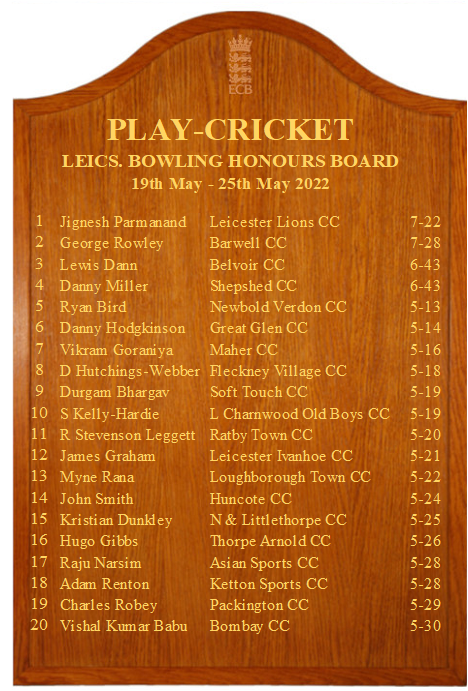 leicscricketfdn's tweet photo. L&R Honours Board - Week 5
Taking top spot this week is Jignesh Parmanand of Leicester Lions who took 7⃣-2⃣2⃣. Meanwhile, Pratik Mohan of Maher Stars plundered 1⃣7⃣2⃣ 👏
#foxesfamily🦊 https://t.co/Hy3viUbAZJ