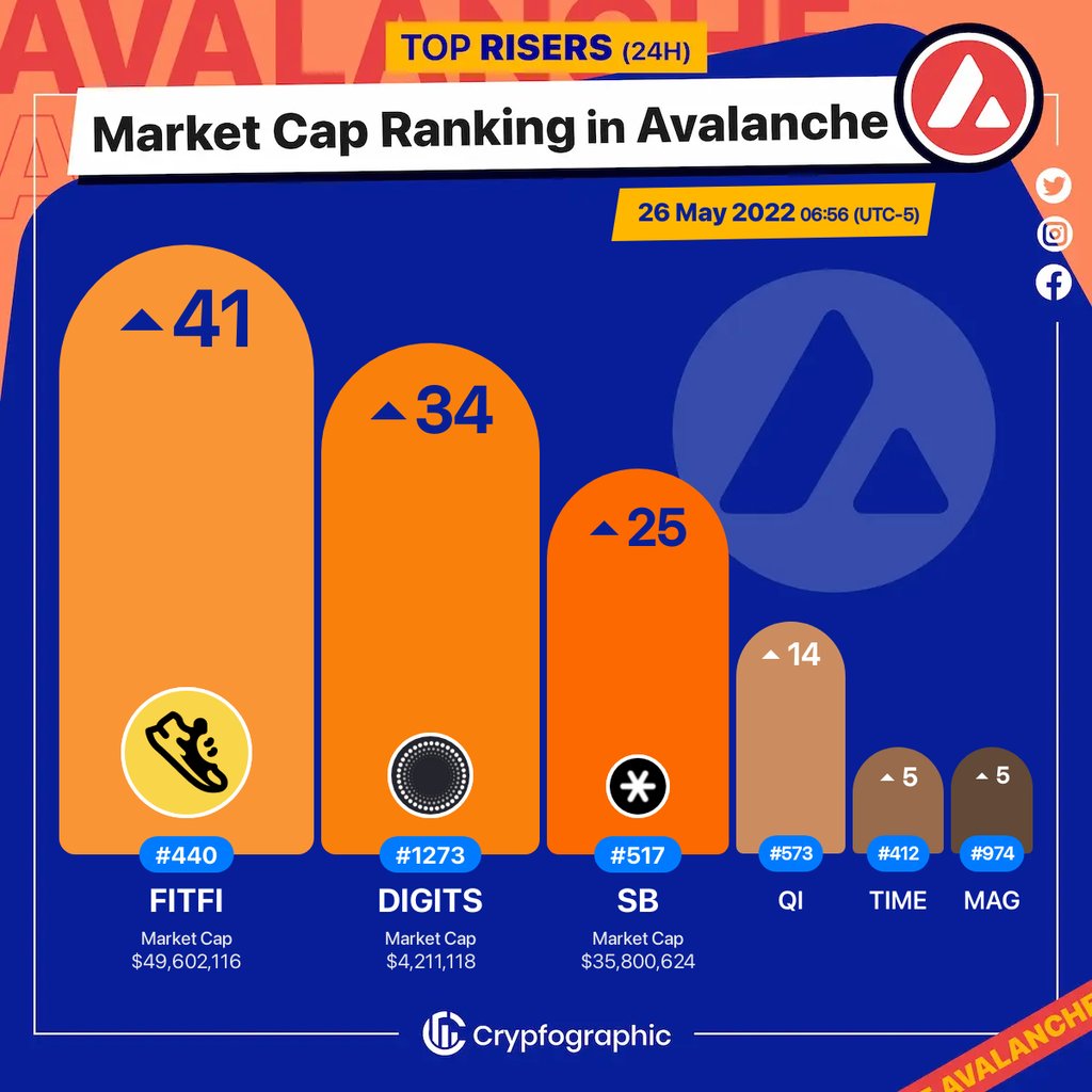 Web3Charts's tweet photo. 1. #StepApp $fitfi
2. #DigitsDAO $digits
3. #Snowbank $sb
4. #BENQI $qi
5. #Wonderland $time
6. #MagnetDAO $mag
#Avalanche
#CrypfographicsAvalancheRankRiser https://t.co/1T39Fmxq3j