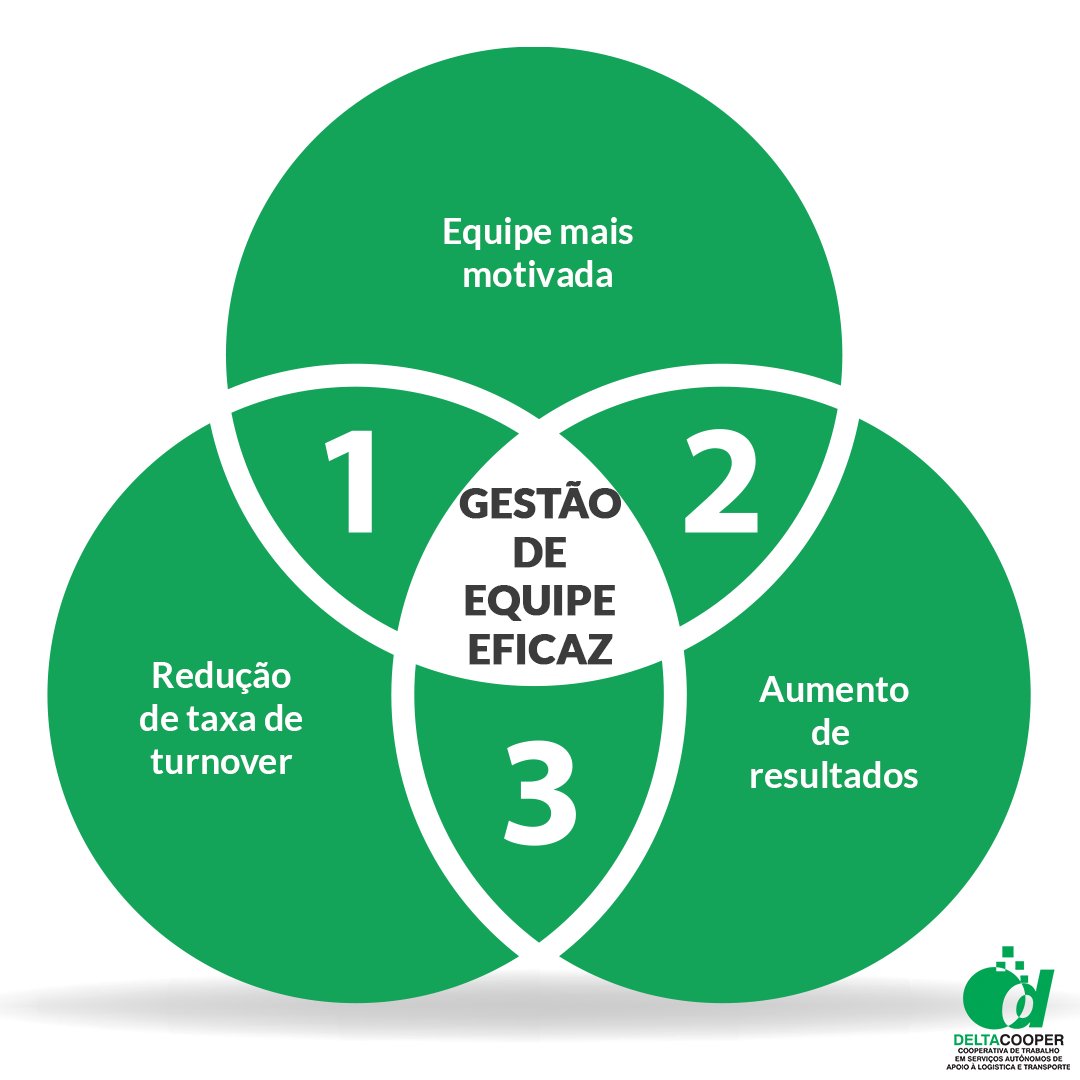 Deltacooper_Br's tweet photo. Fazer uma boa gestão de equipe é essencial para os resultados de uma organização e para garantir um ambiente agradável para todos.

Mas esses não são os únicos benefícios da gestão de equipe, confira os demais:

#gestaodeequipe #equipe #gestaodepessoas #rh https://t.co/jROt35IQZx