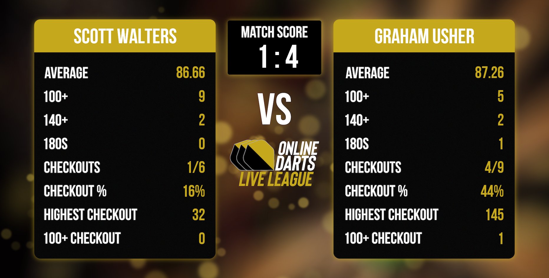Online Darts Live League on Twitter "The numbers from Walters vs Usher