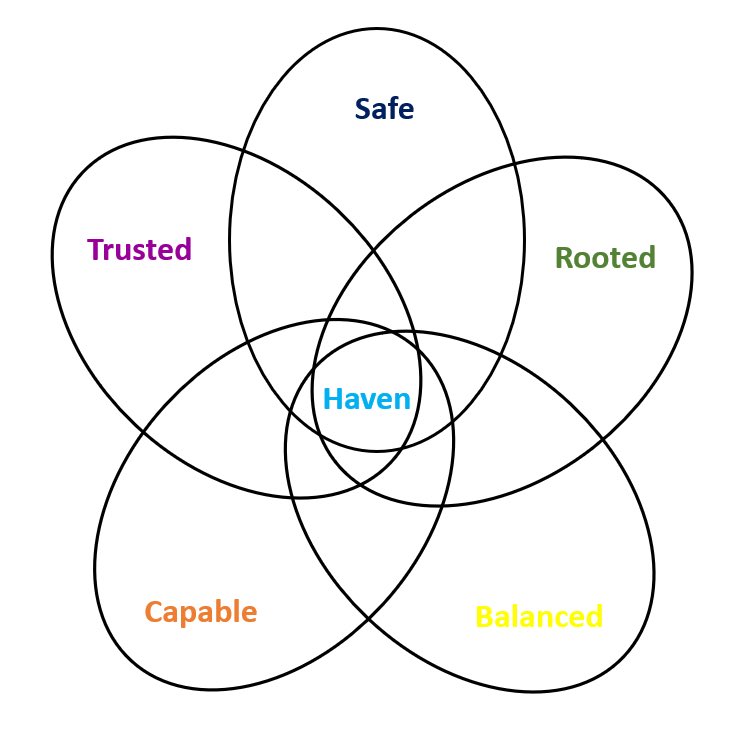 Exactly! <a href="/Self_Reg/">The MEHRIT Centre</a> We use the term “Haven” in reference to places where Staff &amp; Ss feel Safe, Rooted, Balanced, Capable, and Trusted <a href="/StuartShanker/">Stuart Shanker & Co.</a> <a href="/susanhopkins5/">Susan Hopkins, EdD</a> #SelfReg