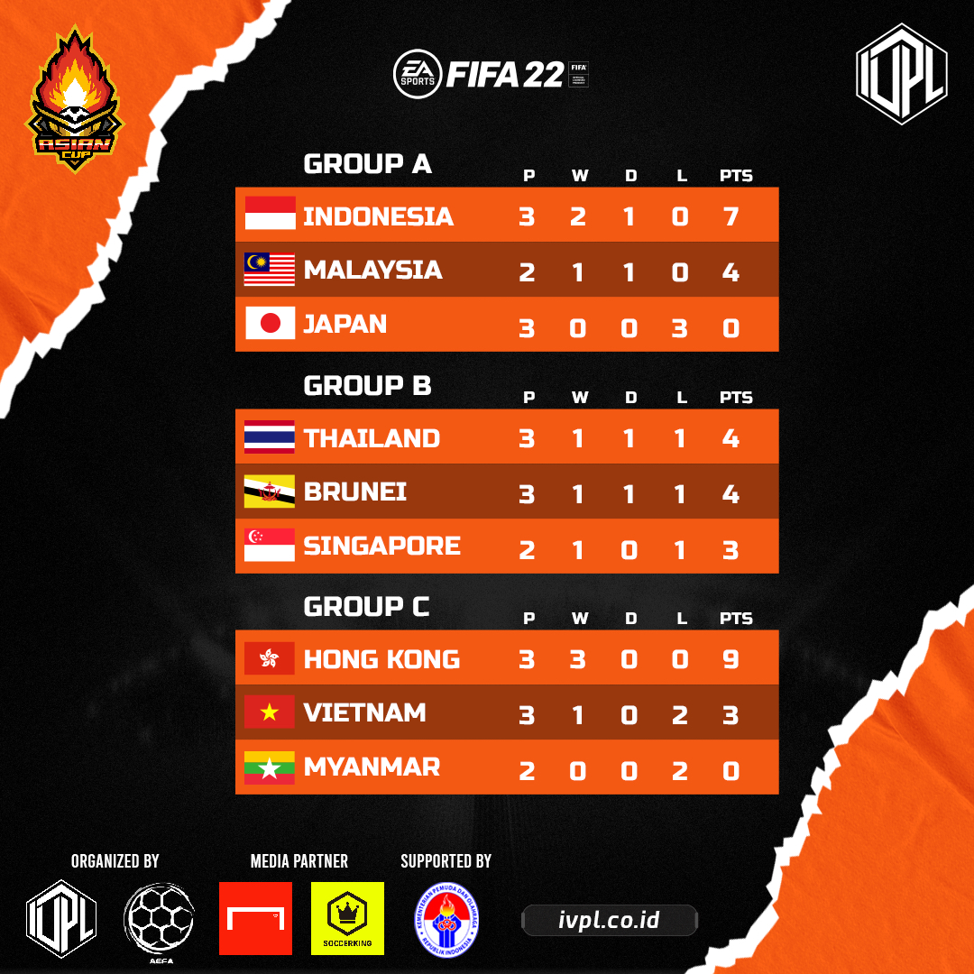 #AEFA ASIAN CUP2022　Day2合結果/順位

#FIFA22 #proclubs #aefaasiachampion
Instagram 
@ivpl_id

instagram.com/ivpl_id/