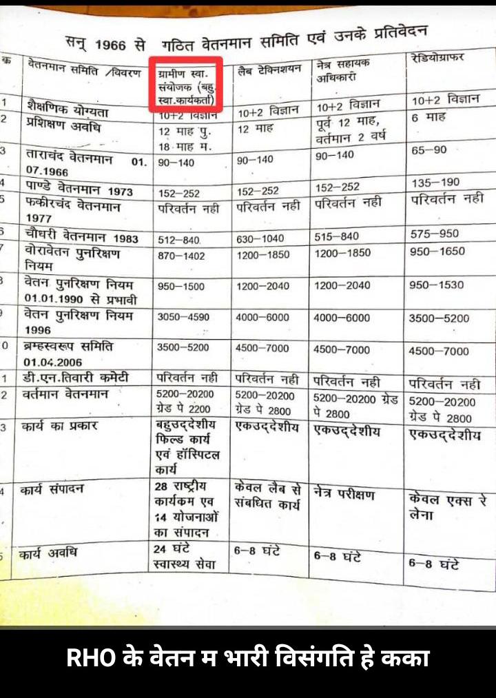 <a href="/CGRHO11/">स्वास्थ्य संयोजक कर्मचारी संघ छत्तीसगढ़</a> <a href="/bhupeshbaghel/">Bhupesh Baghel</a> <a href="/TS_SinghDeo/">T S Singhdeo</a> विसंगति के साथ सम्मान की भी बात है, स्वास्थ्य विभाग की रीढ़ की हड्डी कहे जाने वाले स्वास्थ्य संयोजको को ना तो उनके काम का नाम मिलता और ना ही दाम, वेतन विसंगति जल्द दूर करते हुए सम्मानजनक वेतनमान प्रदान करियेगा सर जी।