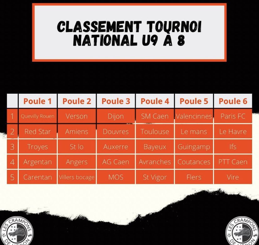 LCrampons's tweet photo. Voici le classement de la matinée ⚫️🟠 https://t.co/WI1LkKpVsi