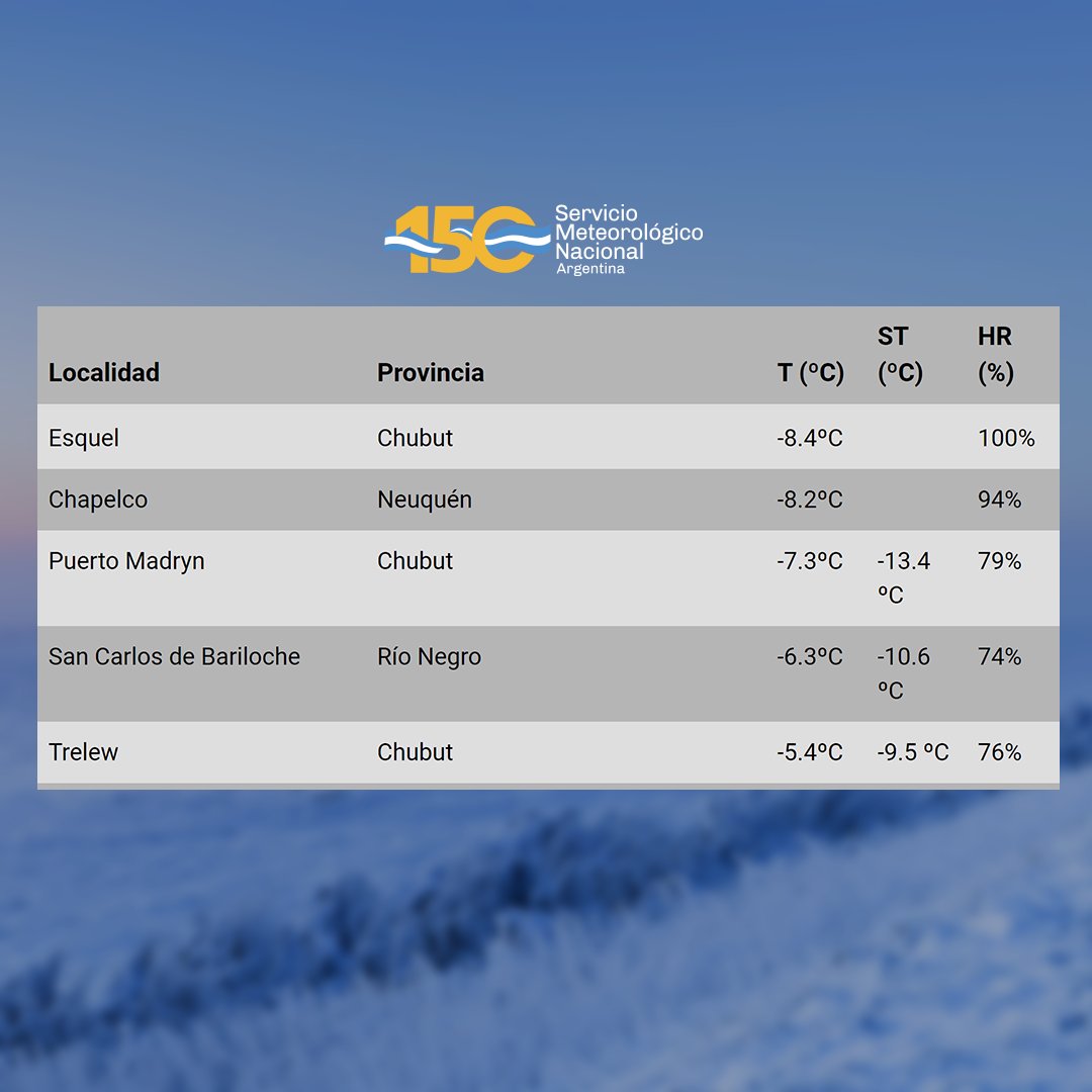 SMN_Argentina's tweet image. ¡Qué #frío!🥶La mañana del jueves comenzó gélida en varias provincias de la #Argentina. En el centro y sur del país, las #temperaturas están por debajo de 0°C en forma local. 

🌡️📊En Maquinchao, Río Negro, la #temperatura fue inferior a -14°C. 

smn.gob.ar