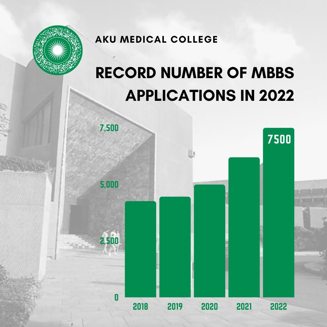 AdilHaiderMD's tweet photo. OMG! We beat our record again. 7500+ applications for the 100 spots in our Medical program (MBBS). 🙏 to our Registrar for expanding access and  Awesome Faculty+Staff for keeping us #1 for many decades - Best of luck to all Candidates - look fwd to meeting many of you @AKUGlobal https://t.co/TmaiNYHhnR