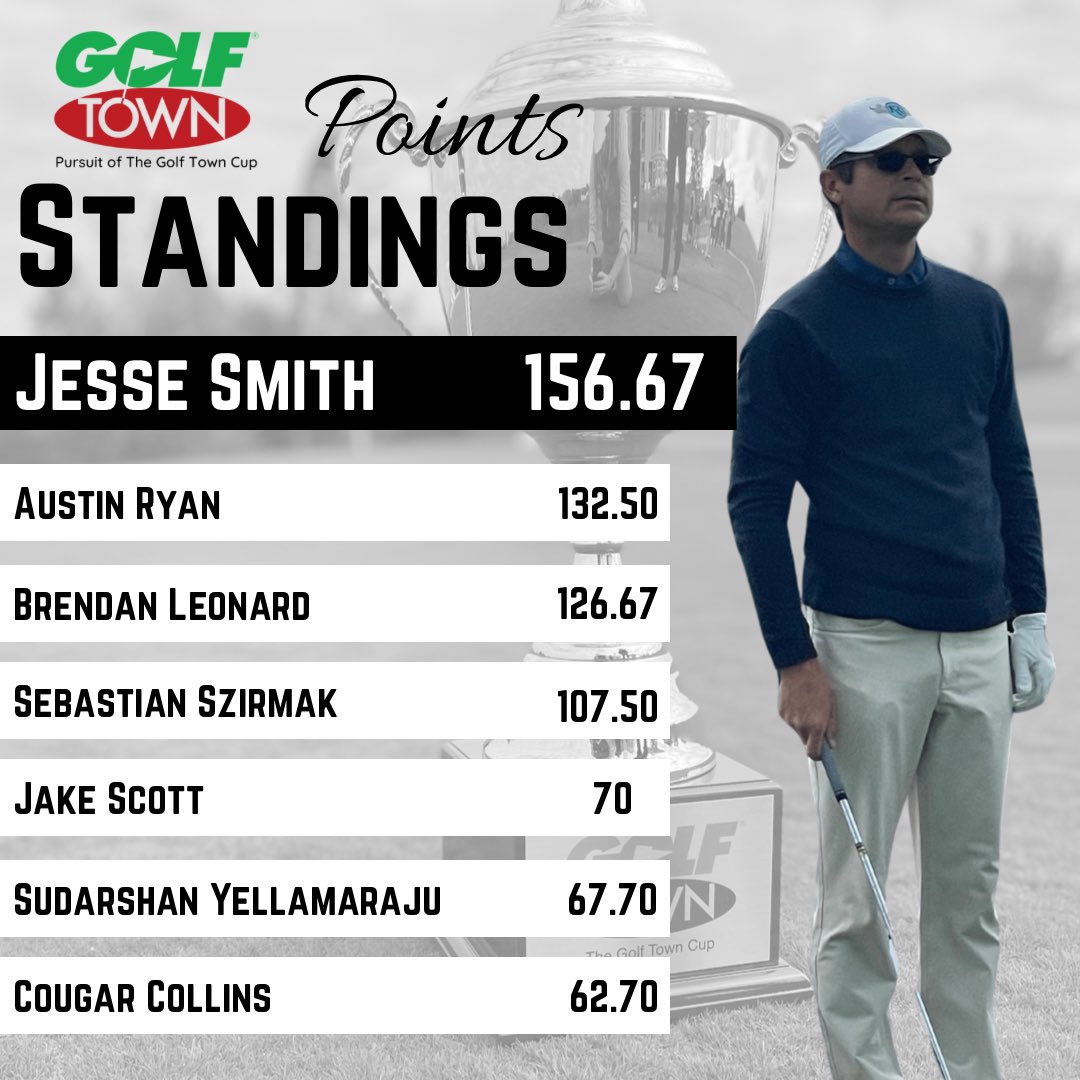 Toronto Players Tour (@tptgolftour) on Twitter photo Jesse Smith rides his hot play to an early lead on the <a href="/GolfTown/">Golf Town</a> Cup points standings.  He is -19 thru his first 4 TPT rounds of the season. 
Full Wedge Open- T 3rd
Belleville Classic - winner. Jesse Smith rides his hot play to an early lead on the <a href="/GolfTown/">Golf Town</a> Cup points standings.  He is -19 thru his first 4 TPT rounds of the season. 
Full Wedge Open- T 3rd
Belleville Classic - winner.