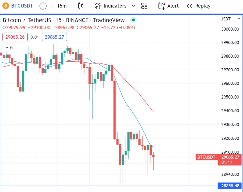 CryptoLinns's tweet photo. $BTC
15min level
Trying frantically around $29000
Long/short game
#Cryptos #BTC #NowhereDAO #Terrra https://t.co/RJkVhSNvMj
