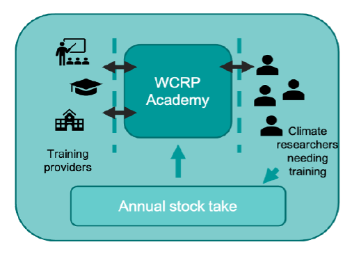 Last call for nominations for the Scientific Steering Group of the WCRP Academy. Deadline: 31 May 2022. wcrp-climate.org/news/wcrp-news…