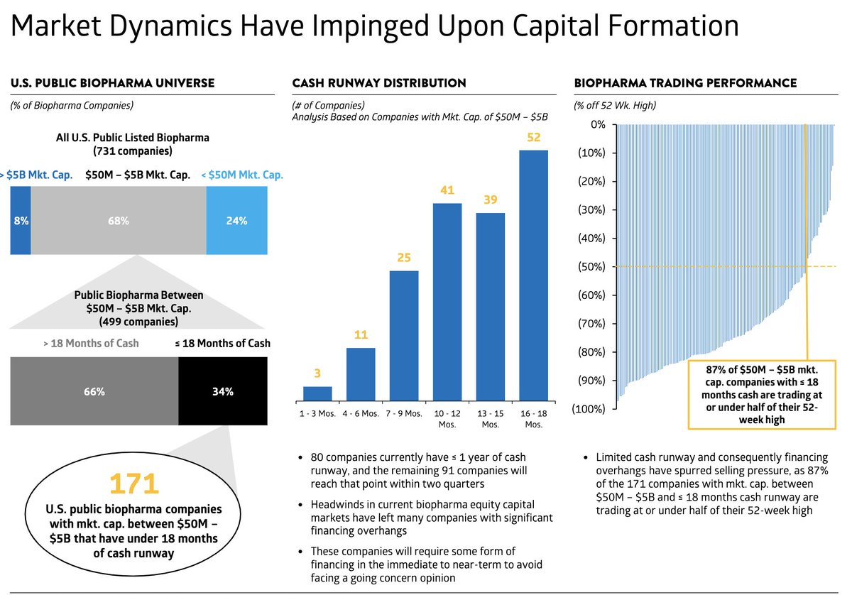 80 biotech companies have ≤1 year of cash. The market conditions are tough for fundraising right now. Oof. 

(Via Cowen)

$XBI