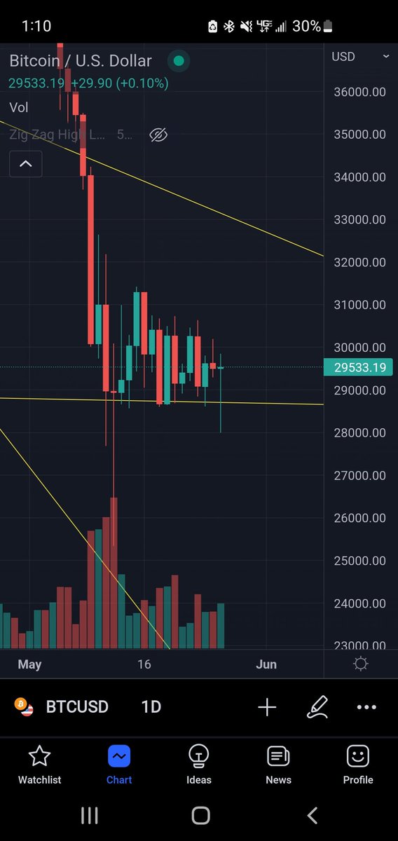 AlgoRandRidley's tweet photo. #BTC still holding it... not sure how many more of those tests we have left before it gives way tho https://t.co/rByMHZNDSY