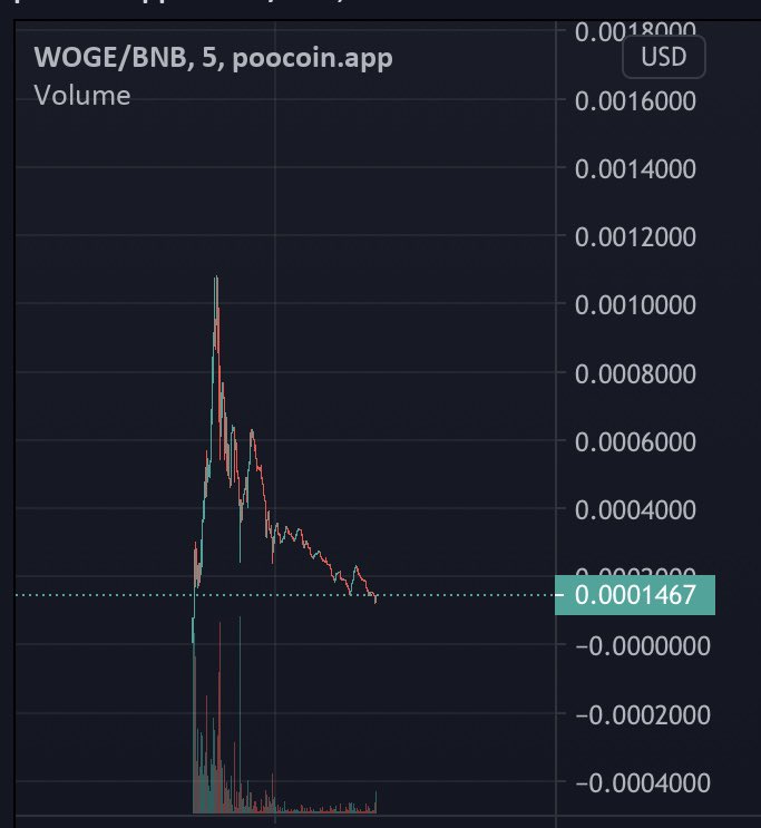 WrappedDogeBSC's tweet photo. Chart is showing great signs!! Great entry point for those looking for one 👀 Ready To explode!!!! https://t.co/X12X478KTv