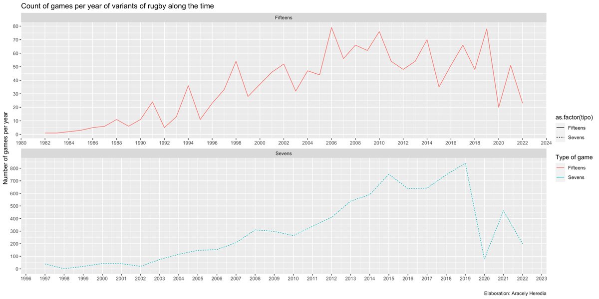 Aracely46462233's tweet image. #TidyTuesday this week 21 is about Women's Rugby. Data from @ScrumQueens 

Code:github.com/ergostats/alej…