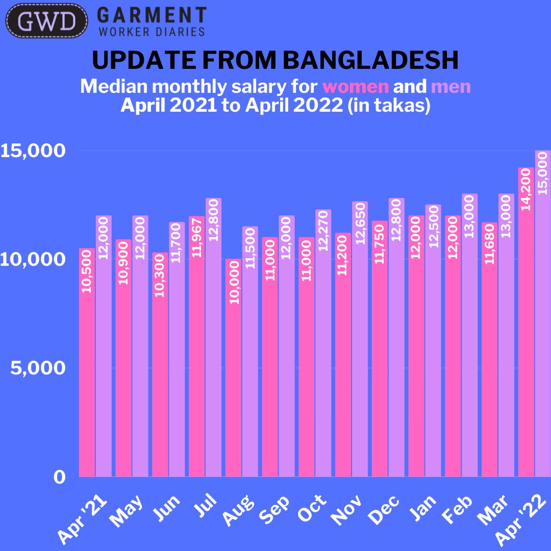 workerdialogue's tweet photo. This week's GWD blog updates the project in Bangladesh thru April '22. Due to increased income last month a few quality of life indicators we track hit their best marks in the past 2 years. The equation seems simple: better pay for workers = better lives https://t.co/DsmXOww0Aw https://t.co/ziBc5Cw4t6