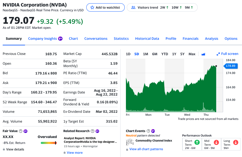 Yahoo Finance Plus on Twitter: "$NVDA shares are up more than 5%