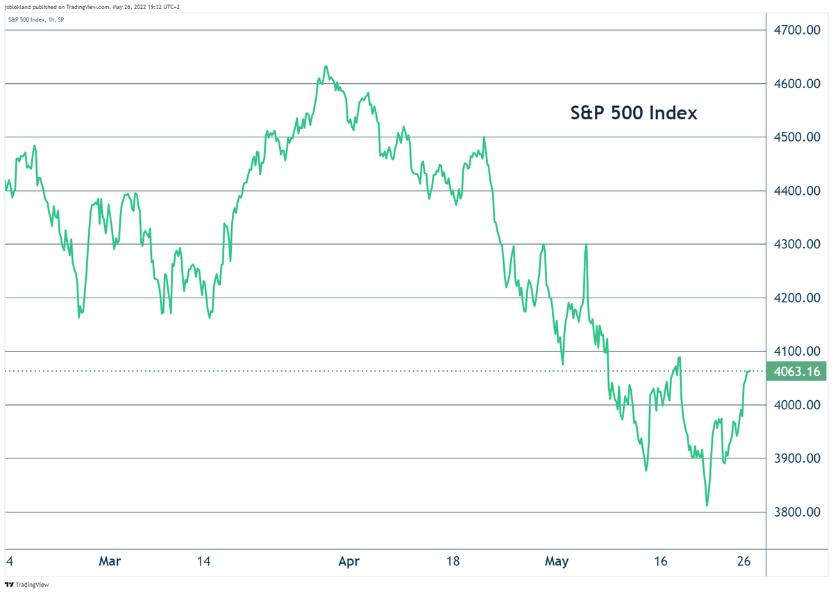 jsblokland's tweet photo. S&amp;P 500 Index up 2%. After peak #tightening fear, we have moved to a phase of #slowdown fear. I don't think it is fully digested by markets yet, but we are progressing towards a point where the bottom could be in. https://t.co/wgJnMqT4Mn