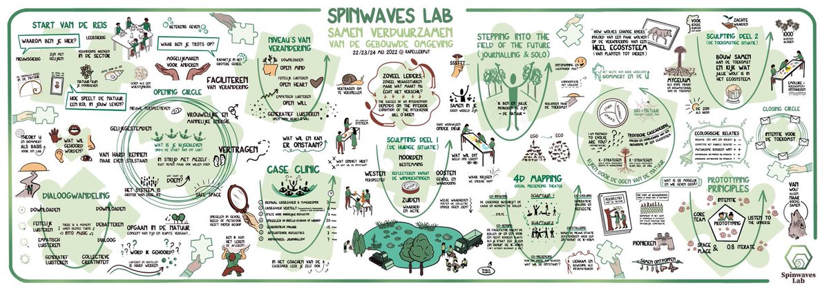 SpinwavesLab's tweet image. Visualization of #SpinwavesLab Ecosystem Development Program  by @nualaburns
that includes both the content we covered, the process and it’s highlights. Learn more: spinwaveslab.nl a collaboration between @spin_waves @presencing_inst &amp;amp; @TKIUrbanEnergy #biomimicry #theoryu