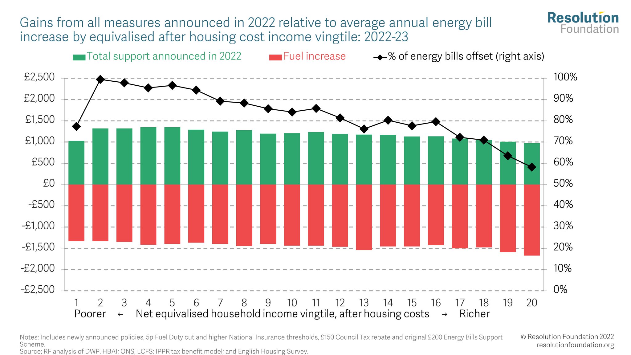 Resolution Foundation on Twitter "To what extent have the Chancellor's