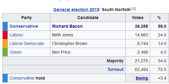 getprdone's tweet photo. Richard Bacon is a safe-seat Tory, 21 years in. He thinks NHS staff 'let their hair down' during lockdown.
A #DemocraticAlliance and an 8.1% swing. That's all it takes.
#OnlyStandToWin #GetPRDone https://t.co/w5lRVo7iS9