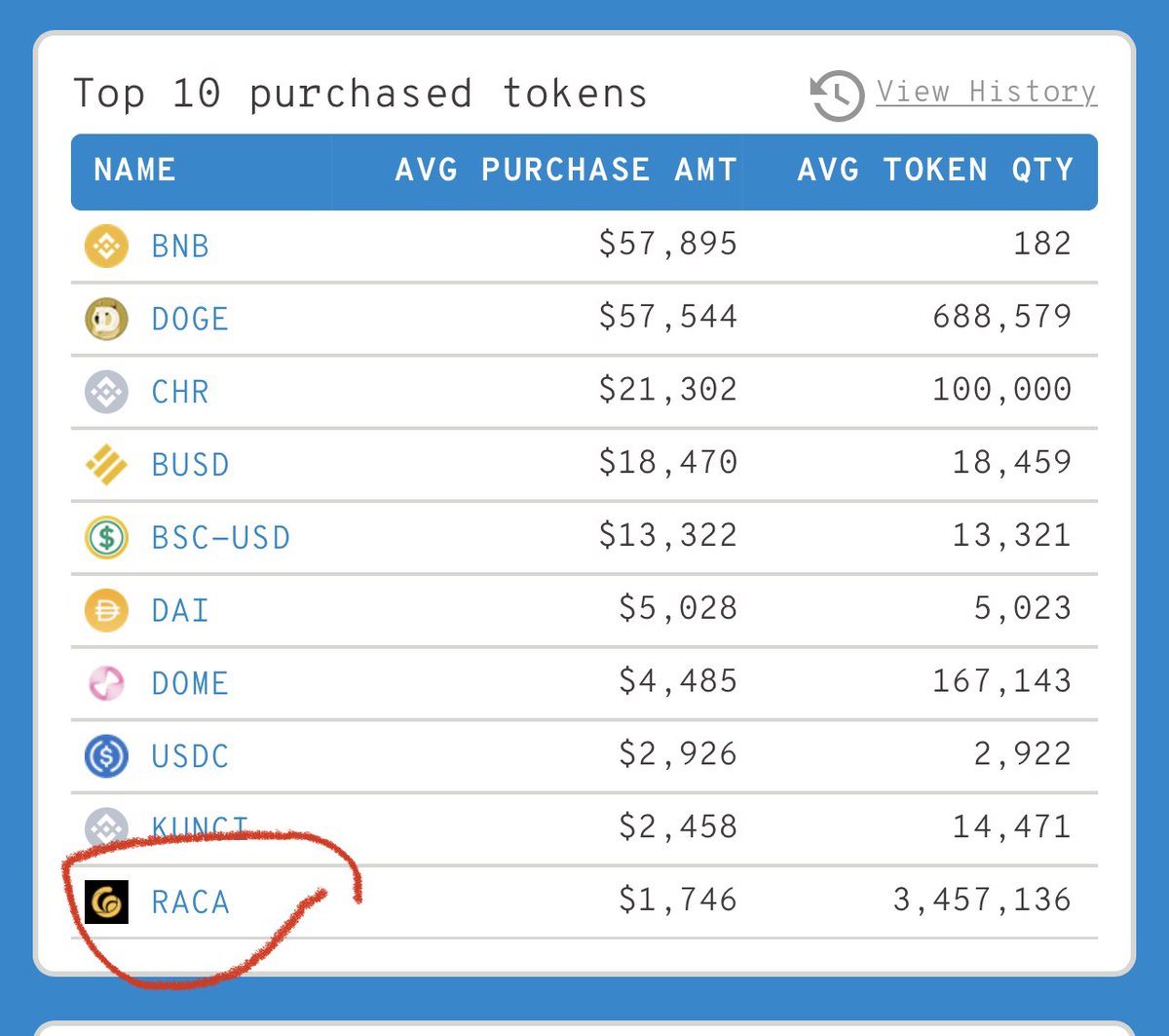 JUST IN: $RACA @RadioCacaNFT now on top 10 purchased tokens among 100 biggest #BSC whales in the last 24hrs. whalestats.com/analysis-of-th… #RACA #Ethereum #racausdt #x1000gem @cz_binance @TheBinanceNFT @RadioCacaNFT @elonmusk @news_of_bsc @binance @RadioCaca_Indo @OpenPFP @opensea