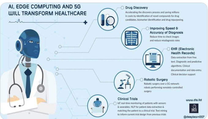 Pragmatyc_Inc's tweet photo. How #AI  &amp; #edgecomputing will transform #healthcare #Infographic via @DeepLearn007

#ArtificialIntelligence #IoT #HIoT #Innovation #Technology #DataScience #IoMT

CC: @enricomolinari @AndrewinContact @ravidugh @Damien_CABADI @Julez_Norton @globaliqx https://t.co/piJEN2f5jd
