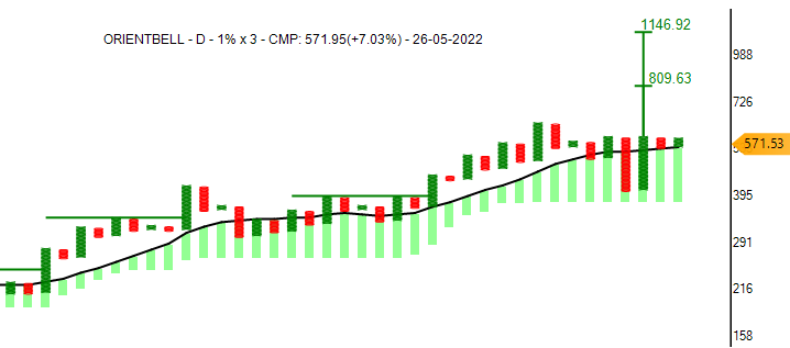 investparampara's tweet photo. #ORIENTBELL #stocktobuy #Ceramics
#ProbableTTB #AFT #BearTrap #BullishSetup
ORIENTBELL good to enter above 585 with SL 530, TG 800 and 1100
*Stocks for Educational purposes only.
#Reweet #Like @investparampara https://t.co/AsLSN5H4Zu