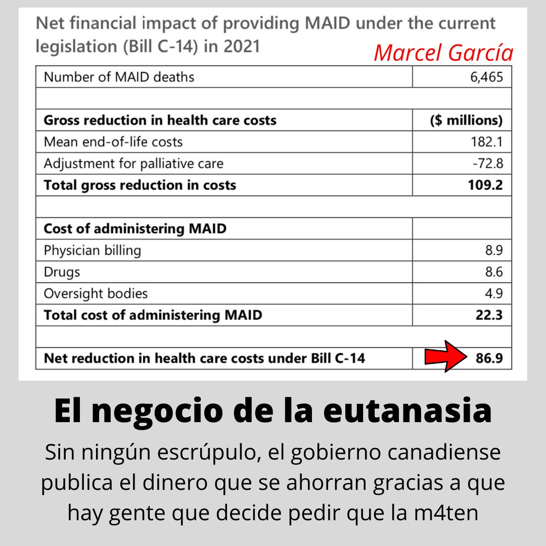MarcelGarcia_es's tweet photo. En la web de la Oficina de Presupuesto Parlamentario del Gobierno de Canadá encontramos esta tabla. 

En ella vemos un cálculo específico del dinero que se ahorró el gobierno en 2021 gracias al suicidio asistido de la gente. https://t.co/kjlme9motO