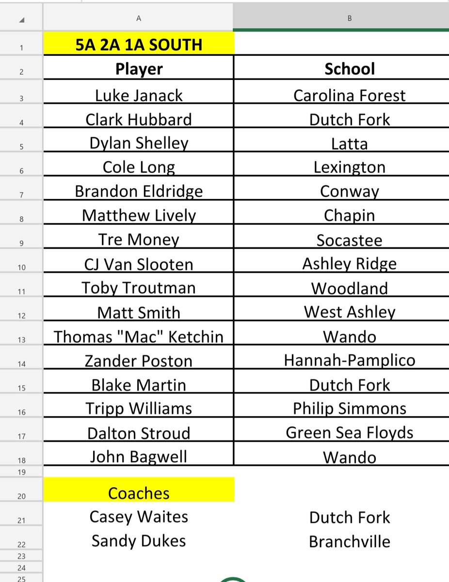 LouatTheState's tweet photo. Class A/2A/5A Rosters
@BaseballBengals @WarEagleBASE @ForkBaseball @BaseballLex @ChapinBaseball https://t.co/TXI16wG3IJ