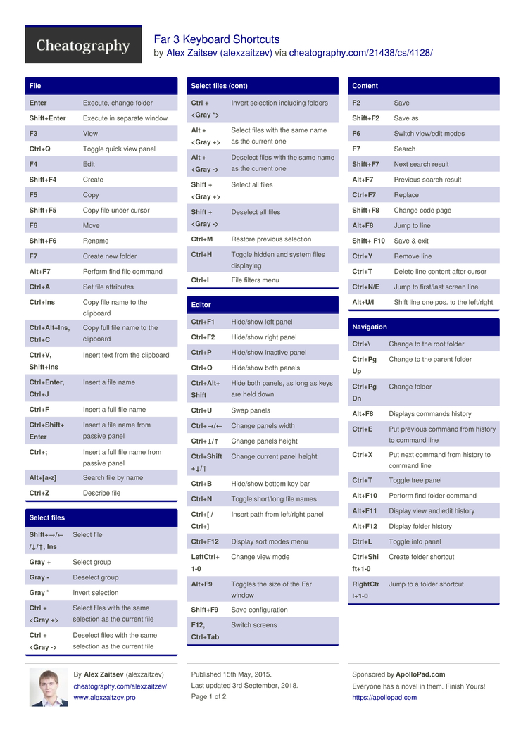 Cheatography's tweet photo. Check this out: Far 3 Keyboard Shortcuts by @alexzaitzev https://t.co/w50mZDtgfl #cheatsheet #far3 #farmanager https://t.co/wI02Zs3Yvc