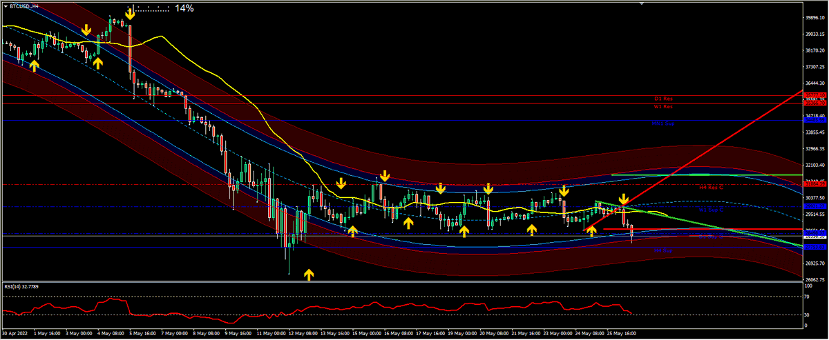 danieldvsfx's tweet image. Il Bitcoin sta andando a ritestare la parte bassa del canale. Importante la tenuta dei 27750.
Se dovesse rompere con forza quel livello, proietterebbe il prezzo in area 22700, dove, in caso non entrassero gli acquisti, potrebbe facilmente toccare i 19000