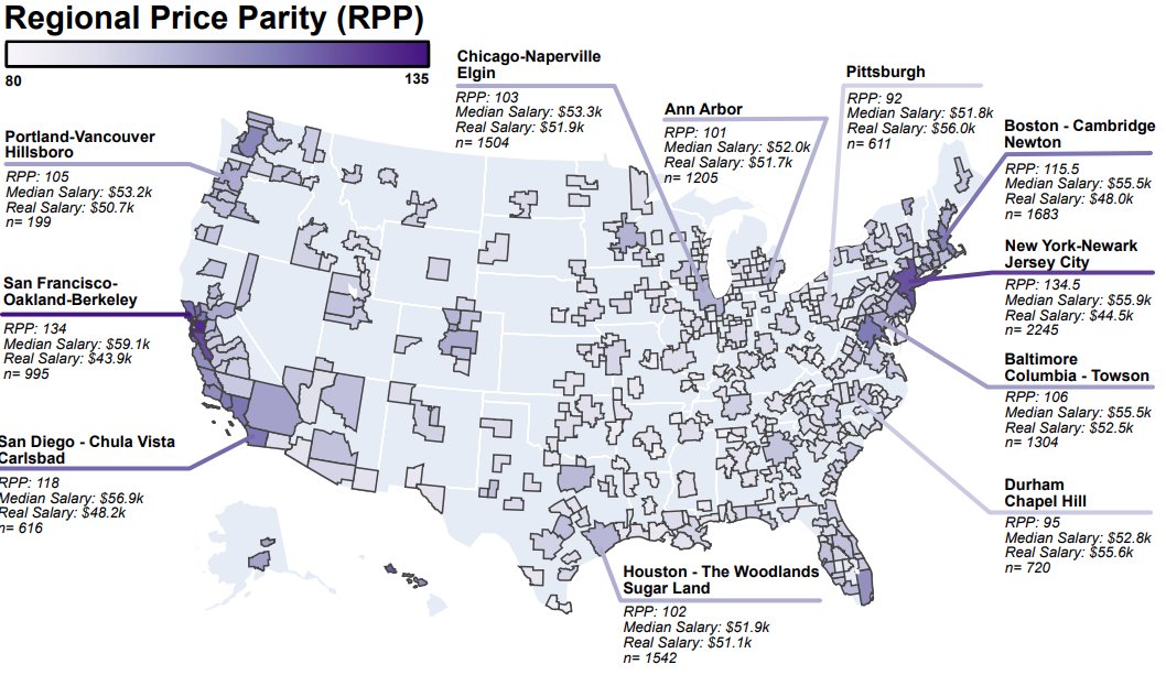 Tim Sainburg on Twitter "New paper “American postdoctoral salaries do