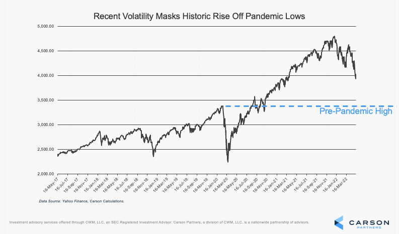 _BurtWhite's tweet photo. Even though the start of this year is the worst since the 1930’s, as a result of the doubling off of the pandemic lows, we still stand at levels of the S&amp;P 500 well above pre-pandemic levels.  The expansion from recession lows is still at play, even if it doesn’t feel that way. https://t.co/NQYSUdAtQo
