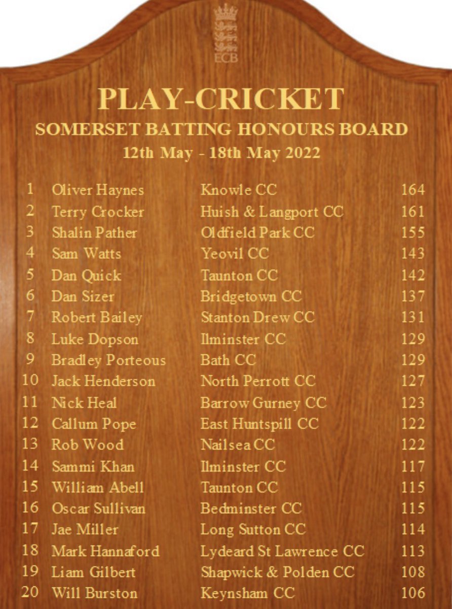 Well done to Tom Smith and Tom Lambert who made it on to the Somerset Bowling Honours Board for their five wicket hauls this weekend. 

Also well done to Mark Hannaford who made it on to the Somerset Batting Honours Board for his 113 the previous weekend.

#WeAreLSL