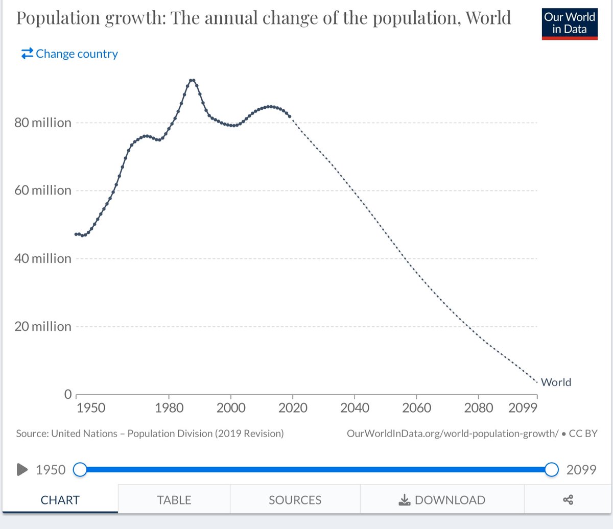 MrDML's tweet photo. @paulg I'll add that with the current trend we'll have trouble maintaining our economic system. In a world with high productivity economic growth comes from population growth, wich as already peaked. Population will hit 10Bn and will decrease, what will happen then is unpredictable. https://t.co/zvqA9snYM4