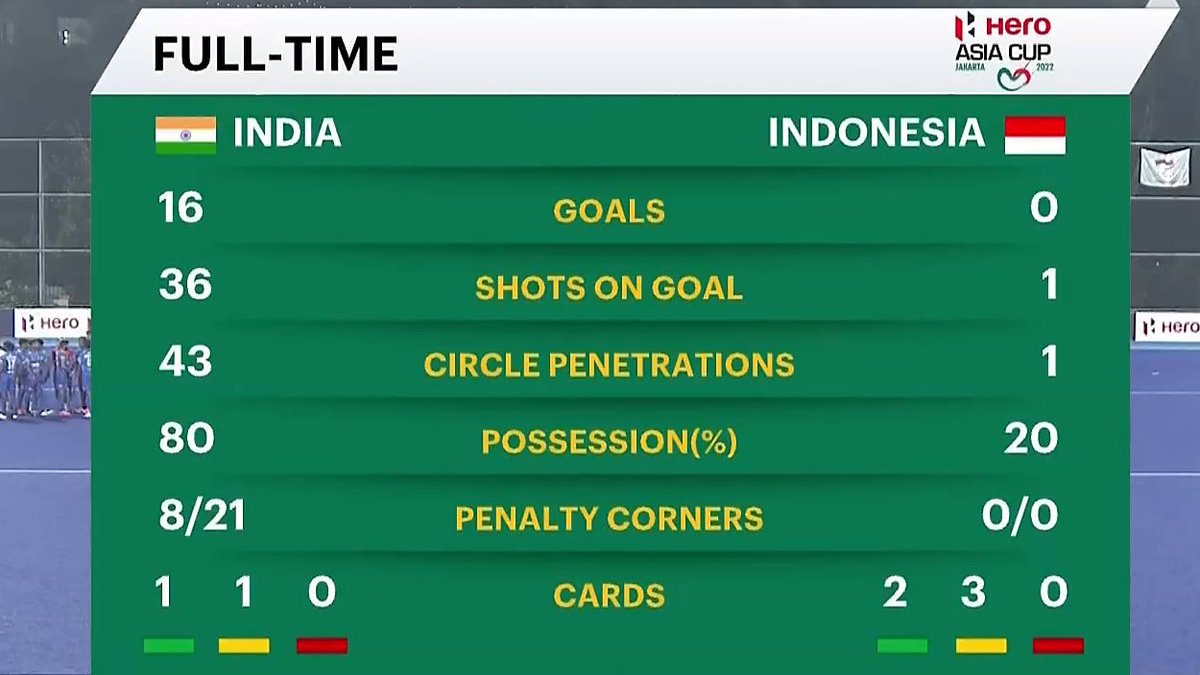 jestalt's tweet image. Have you ever seen more lopsided stats in #hockey? This was a one-way procession. 

#INDvINA #asiacup2022