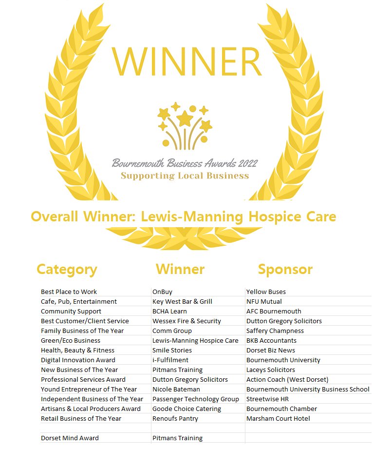 Thank you to everyone who entered - brilliant standard this year so if you weren't shortlisted we're sorry everyone couldn't be a winner #businessawards #bournemouthbusiness #localbusiness