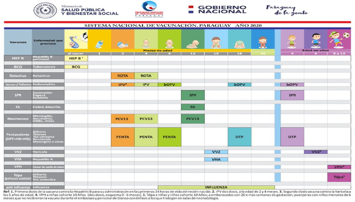 En nuestro país (🇵🇾 - Paraguay) la vacunación contra la hepatitis B se hace al nacer, y contra la hepatitis A a los 15 meses. No existe aun vacuna contra la hepatitis C.
Les dejo el esquema de vacunación (año 2020) de la @pai_mspbs del  @msaludpy