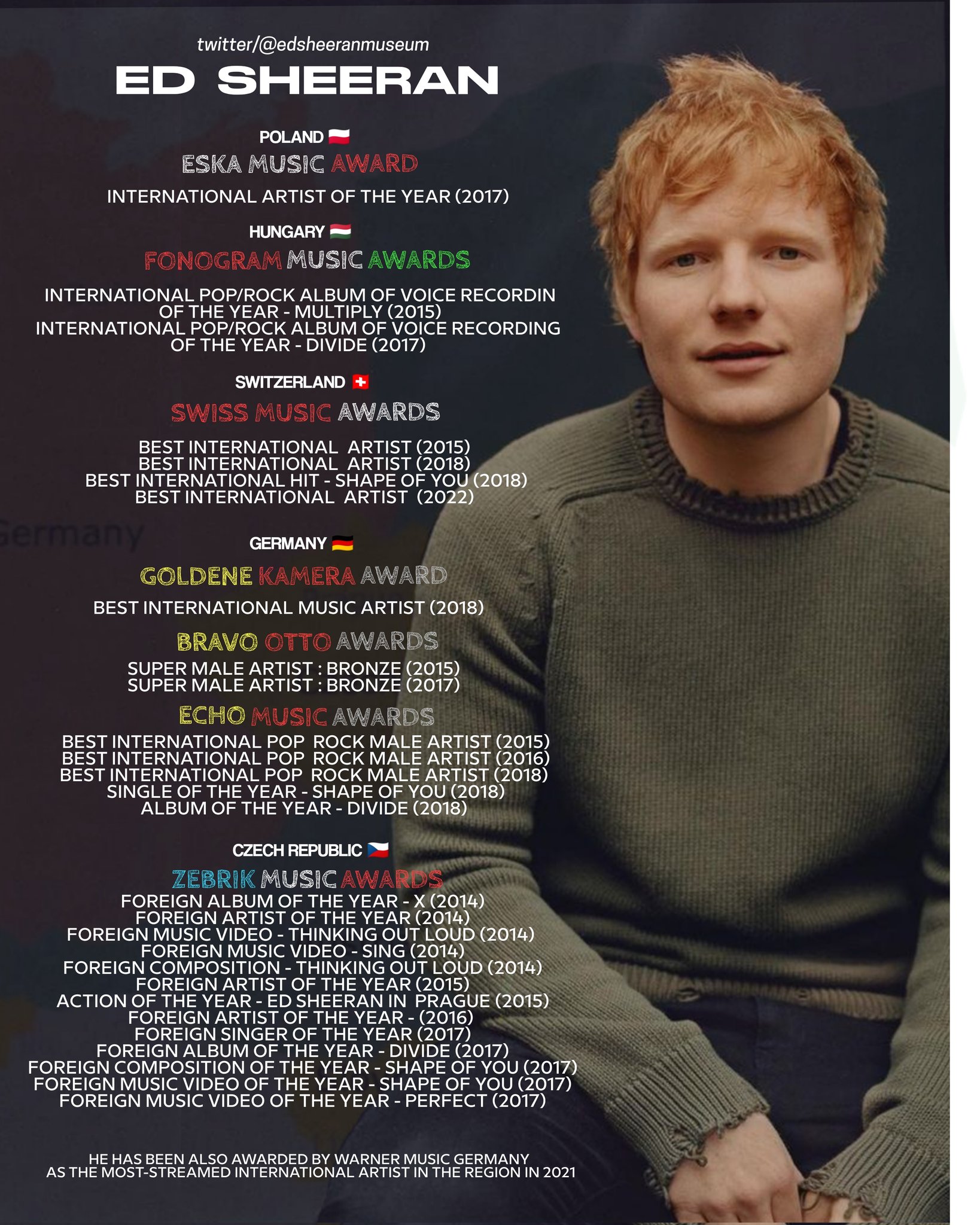 Ed Sheeran Museum on Twitter "🏆 edsheeran is one of the most