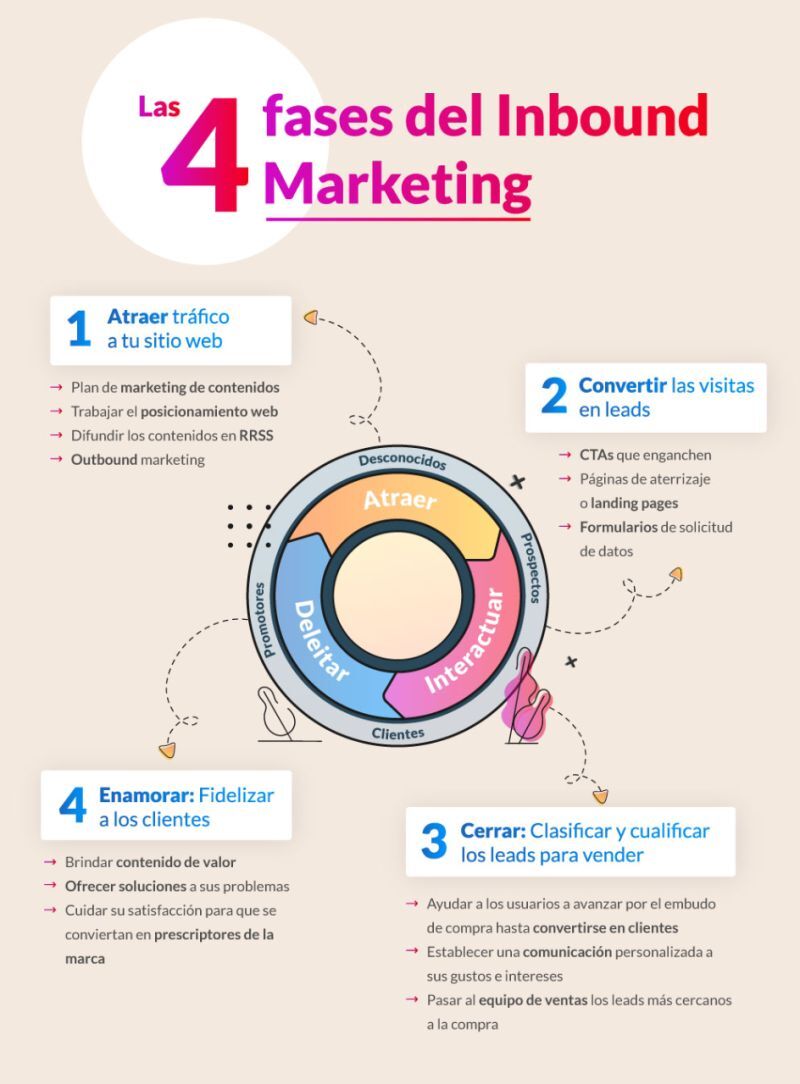 Las 4 Fases del Inbound Marketing explicadas por <a href="/MarketerosAg/">Marketeros | Agencia Inbound</a>
