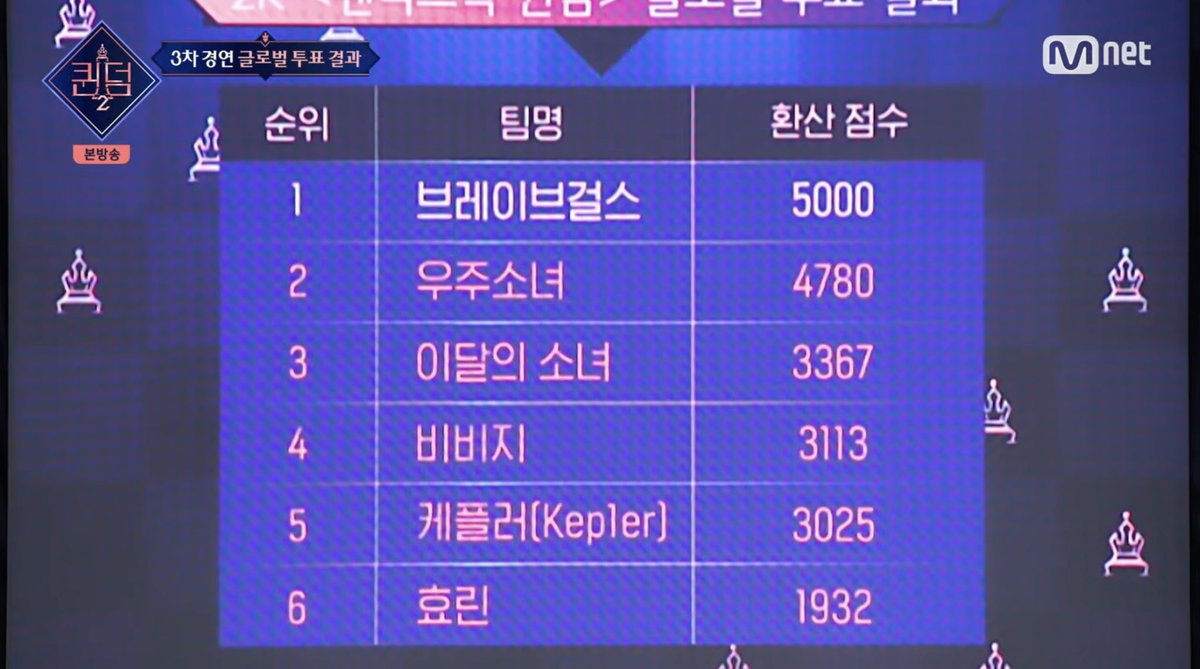 👑 #WJSN ลำดับ 2 ได้ไป 4,780 คะแนน ผลโหวตจากโกลบอล 5,000 คะแนนในการประเมินรอบ 3 ช่วงที่ 2 (Pantomime) #QUEENDOM2